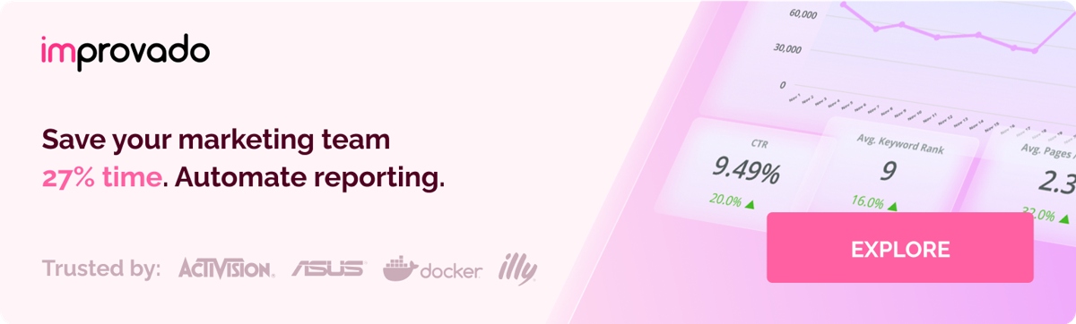Improvado streamlines marketing reporting, saving marketing teams 27% of the time.