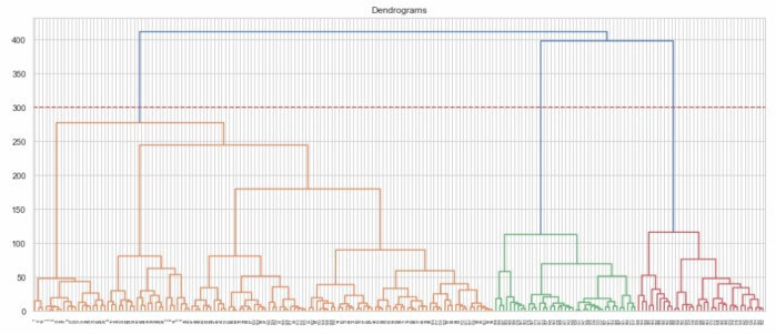 How to cut the dendrogram based on number of clusters on our dataset?