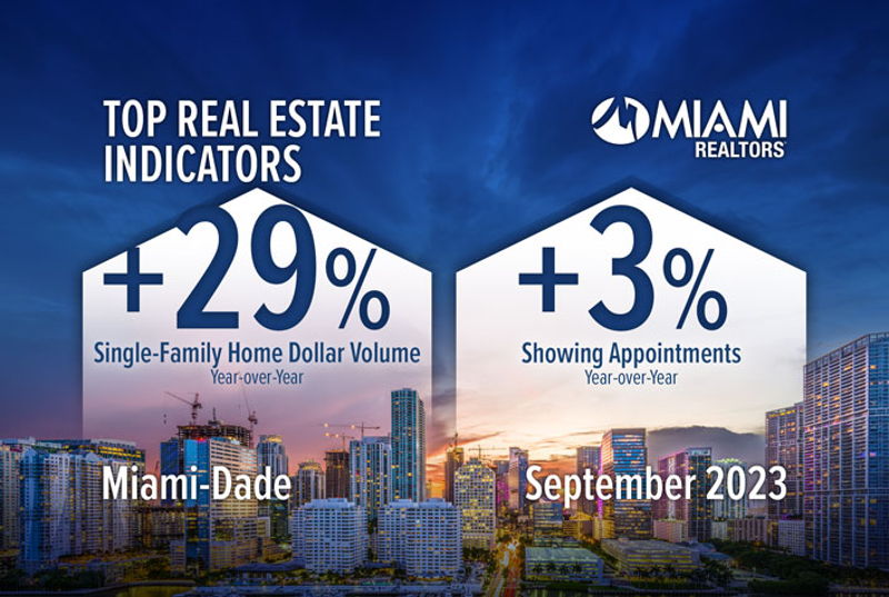 featured image for story, El segundo mejor septiembre de la historia para el volumen de dólares de
viviendas unifamiliares en Miami