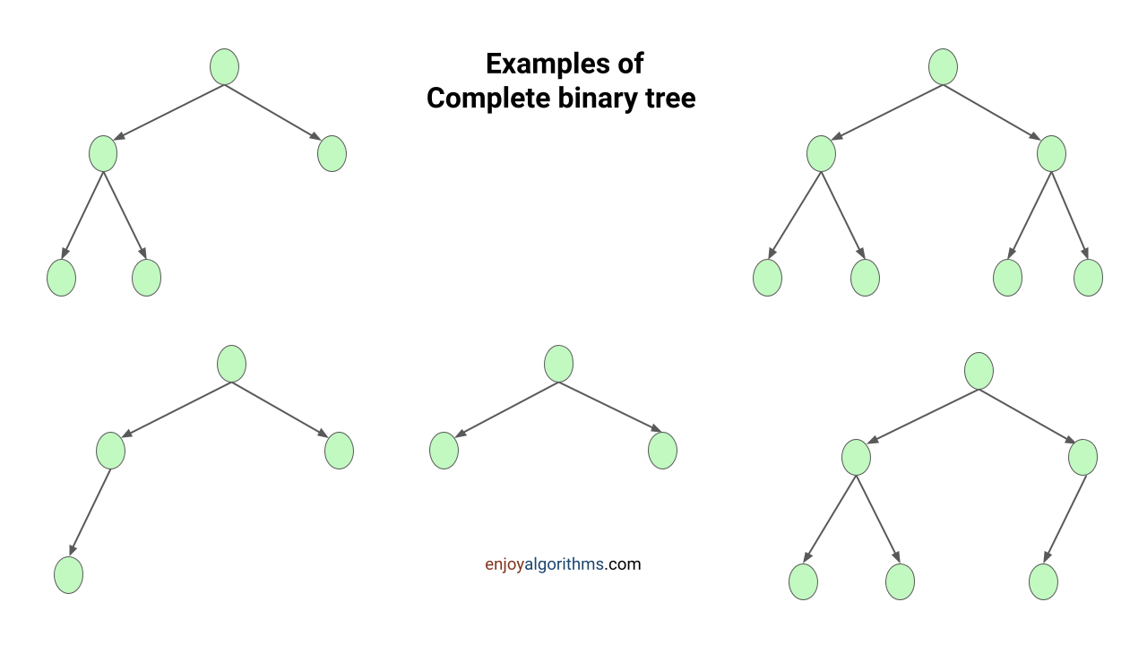 complete binary tree example 