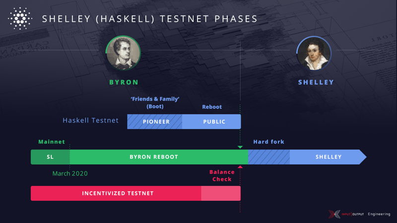 From Byron to Shelley: Part one, the testnets