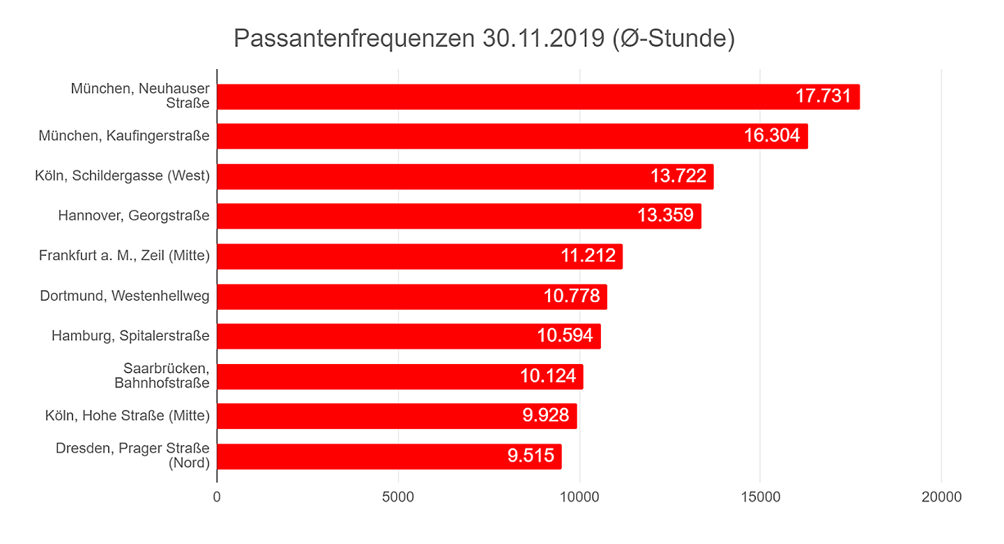  Wuppertal
- Grafik von hystreet.com - Passantenfrequenzählung in deutschen Städten