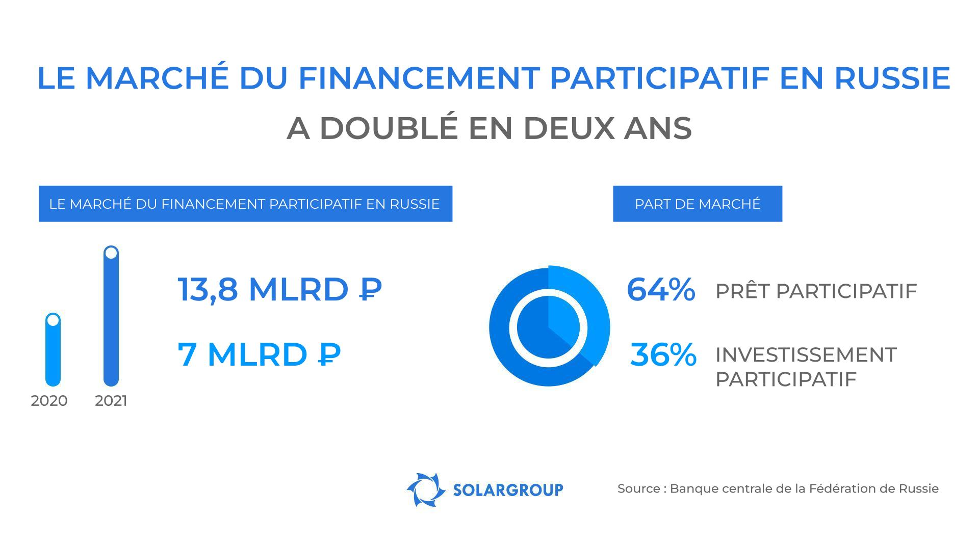 Le marché du financement participatif en Russie a augmenté plus de 2 fois en 2021 !