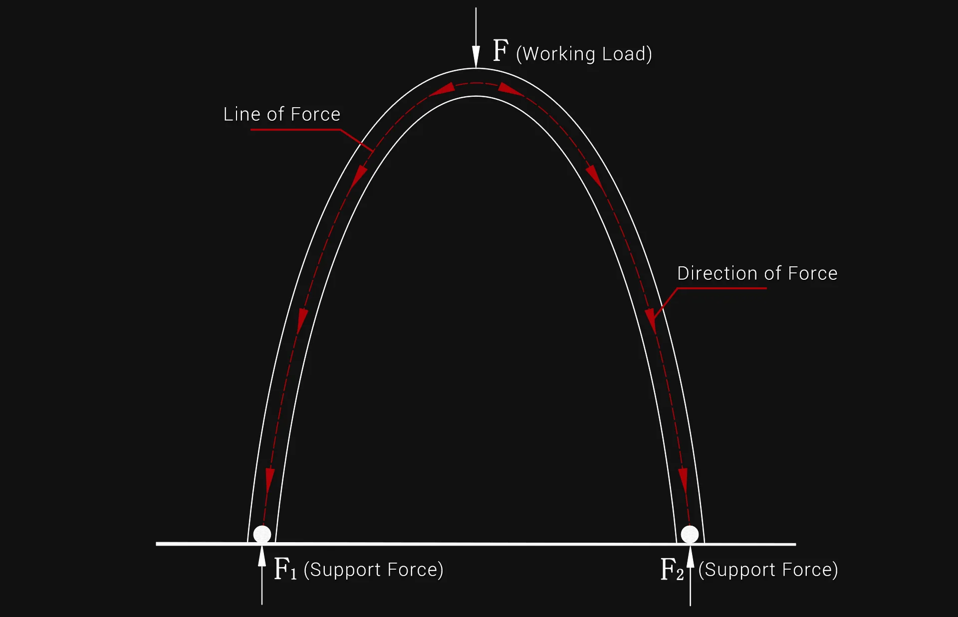 The Harvey Compass AH 3 and Compass T-slot mounting AH 3T Arch Hold Downs’s arch Structure is a pure compression mechanical form. When a vertical force is applied on its Crown Point (the highest point), the Arch will resolve the load into compressive stresses, and thereby eliminate tensile stresses