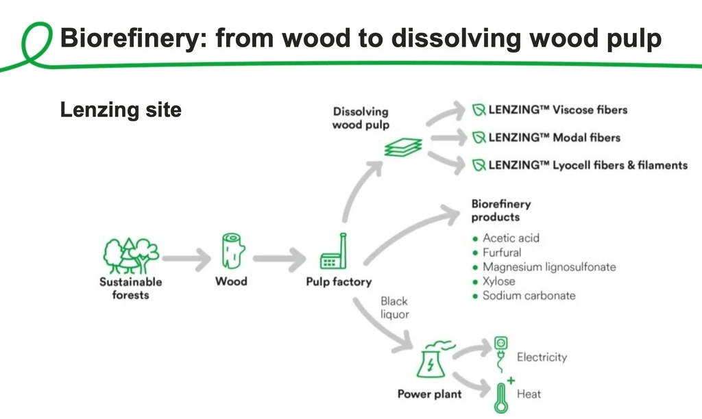 tencel fiber manufacturing process by Lenzing AG