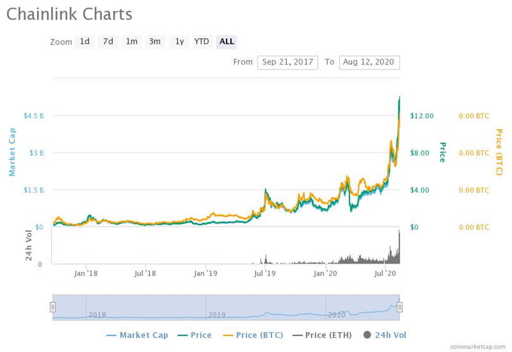 Chainlink (LINK) price history analysis