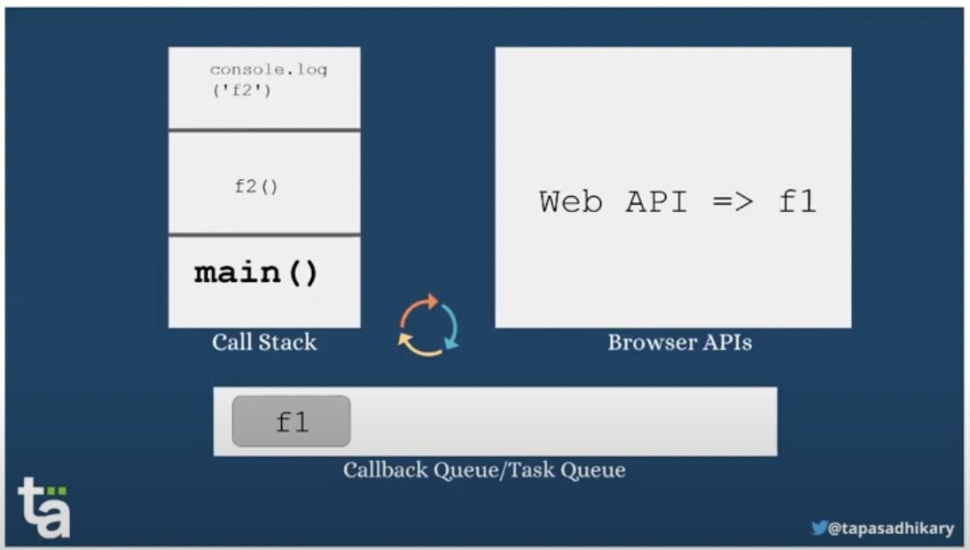 Call stack, browser APIs, callback queue