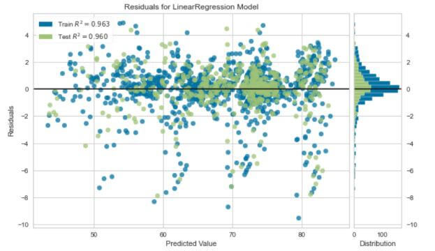 Scatter plot to represent Residues in the prediction of linear regression model on test dataset