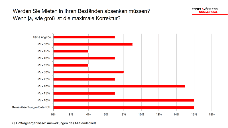  Berlin
- Mietendeckel Umfrage Mietsenkungen