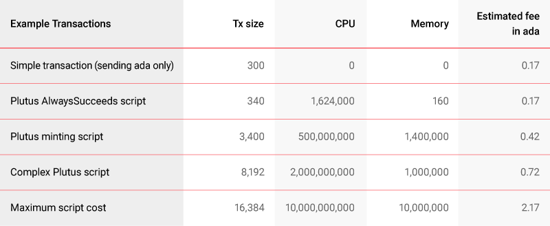 Estimated fees for script processing on Cardano