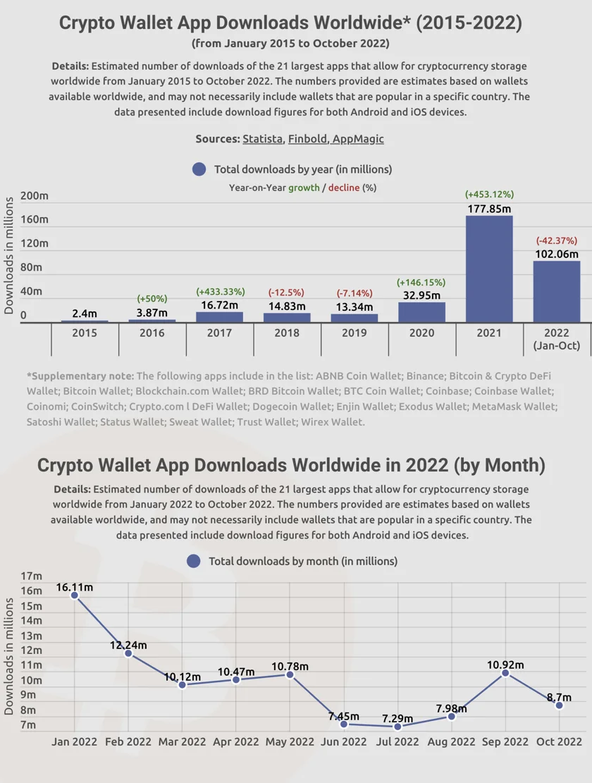 Despite the crypto winter, 2022 will see more than 100 million cryptocurrency wallet downloads.