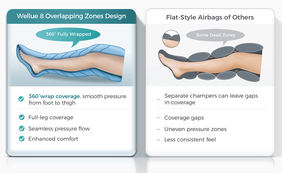 the compression boots with 8 overlaping zones vs 4 stacked bags