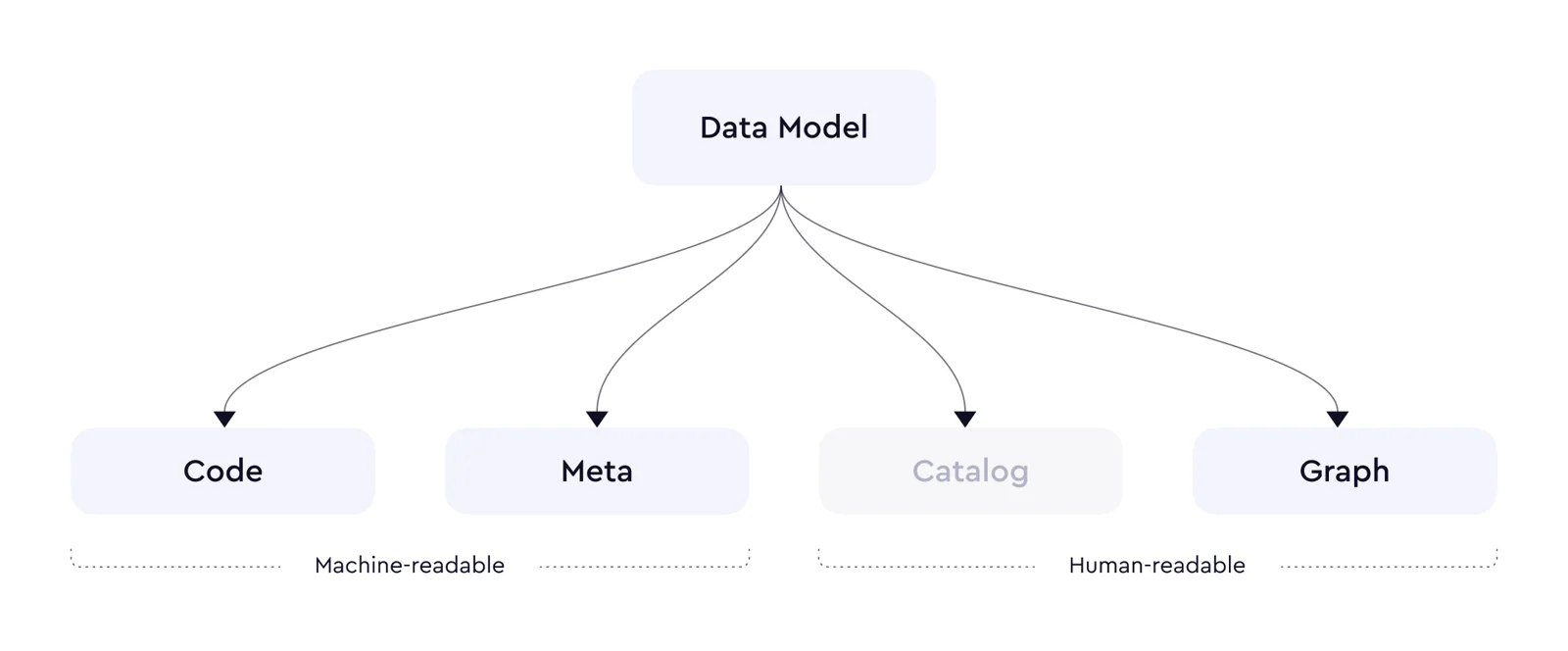 Human-readable and machine-readable representations of the data model