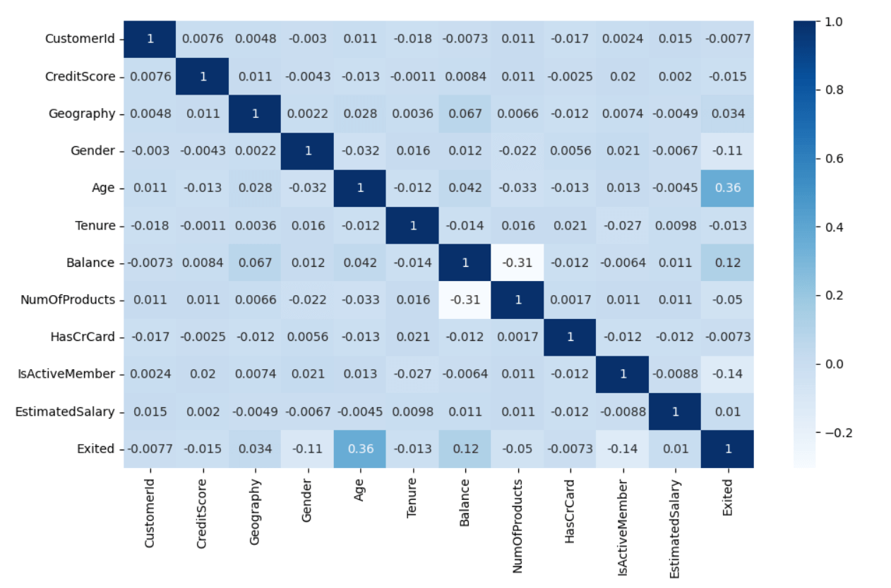 Heatmap analysis to select the final set of features for customer churn rate prediction