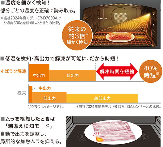 すばラク解凍