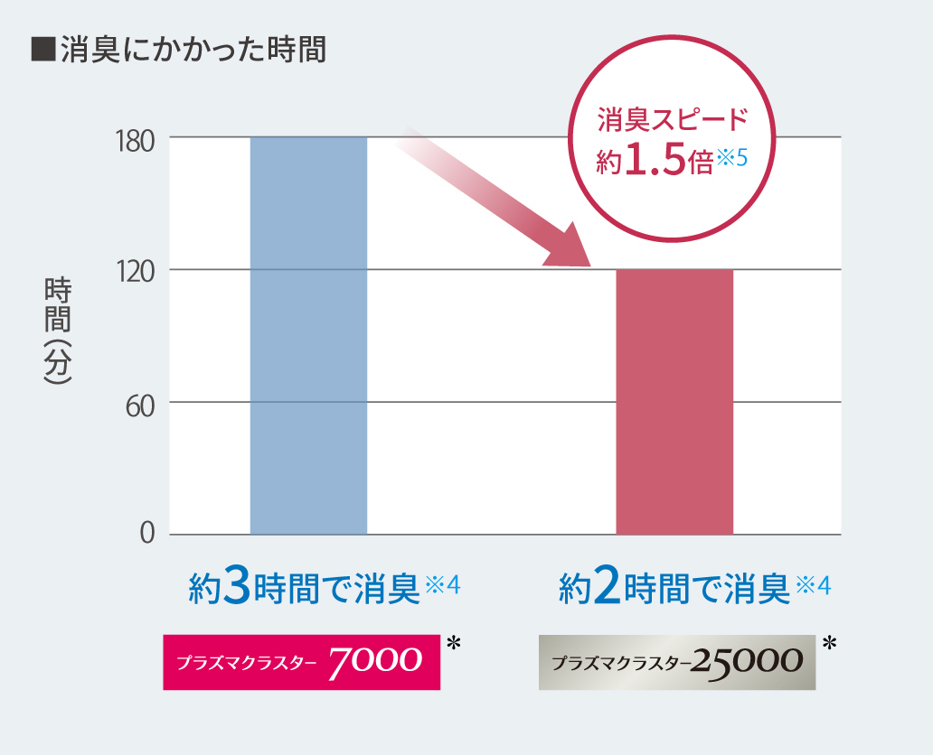 時間
