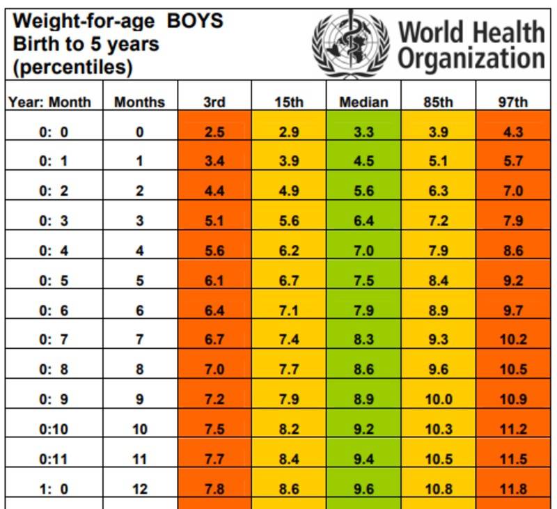 बच्चे की ऊंचाई और वजन चार्ट Baby Height And Weight Chart Bygrandma