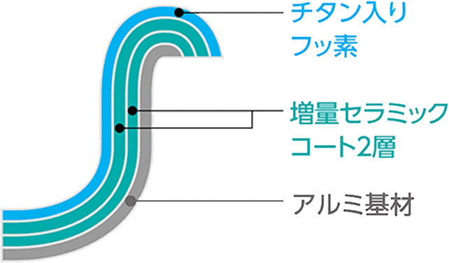 定番でいろいろ作れる”平面プレート