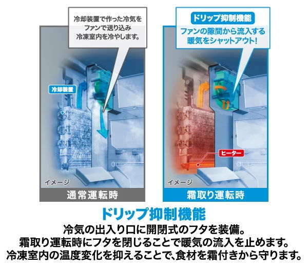 冷凍室内の温度変化を抑える