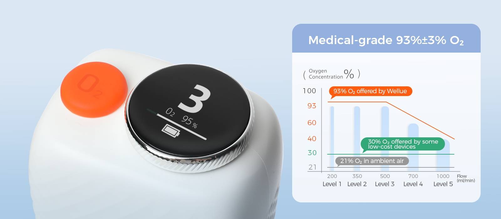 Tragbarer Sauerstoffkonzentrator mit 93 % ± 3 % O2-Diagramm