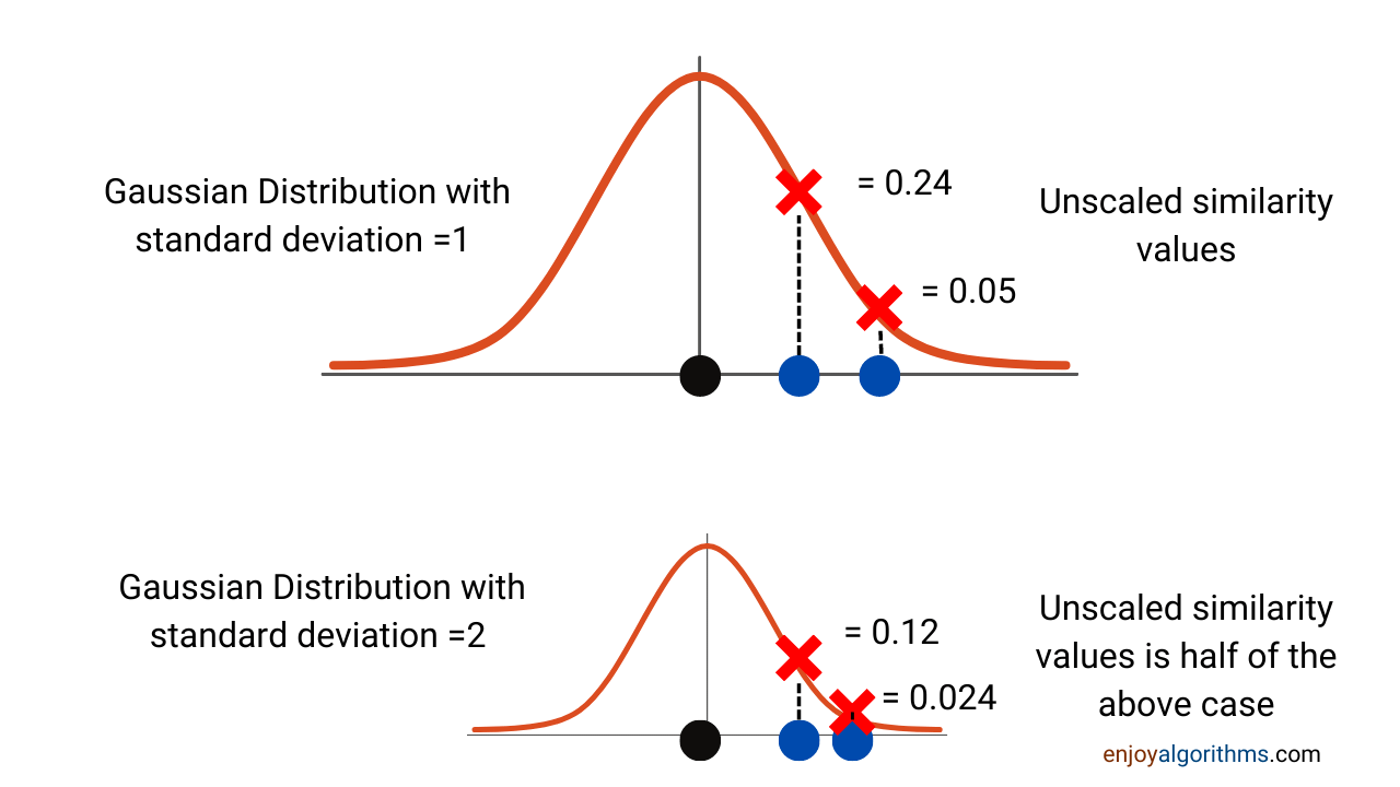 Unscaled perplexities for different gaussian distributions in t-sne