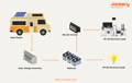 how does a camper van solar system work