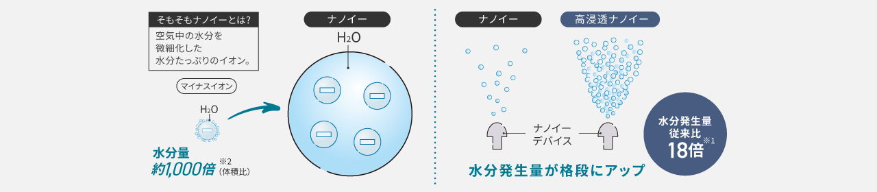 Check！高浸透ナノイーとは？