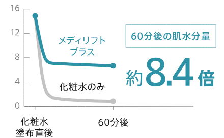 60分後の肌水分量