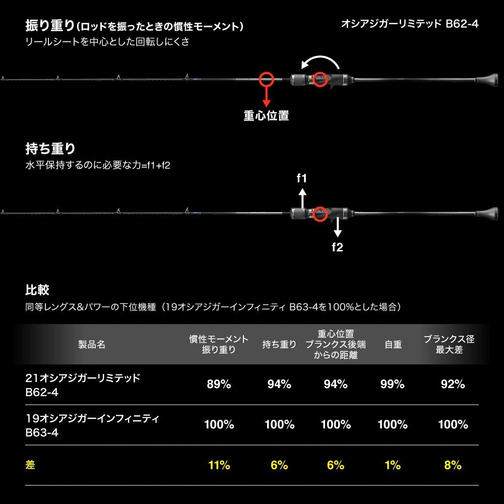 自重を感じさせない「真の軽さ」を追求。