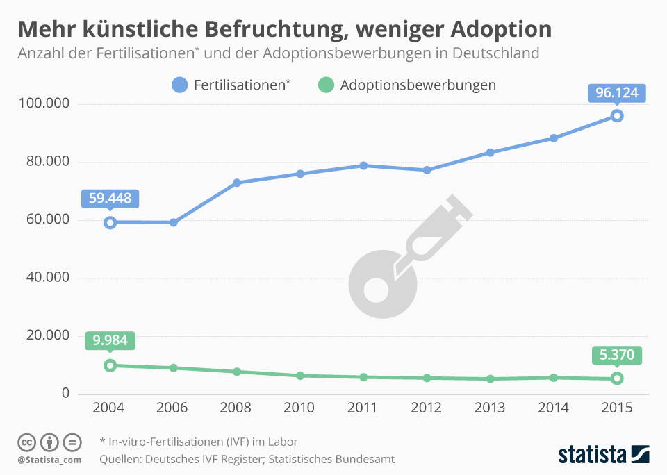 Grafik Vergleich Adoption künstliche Befruchtung