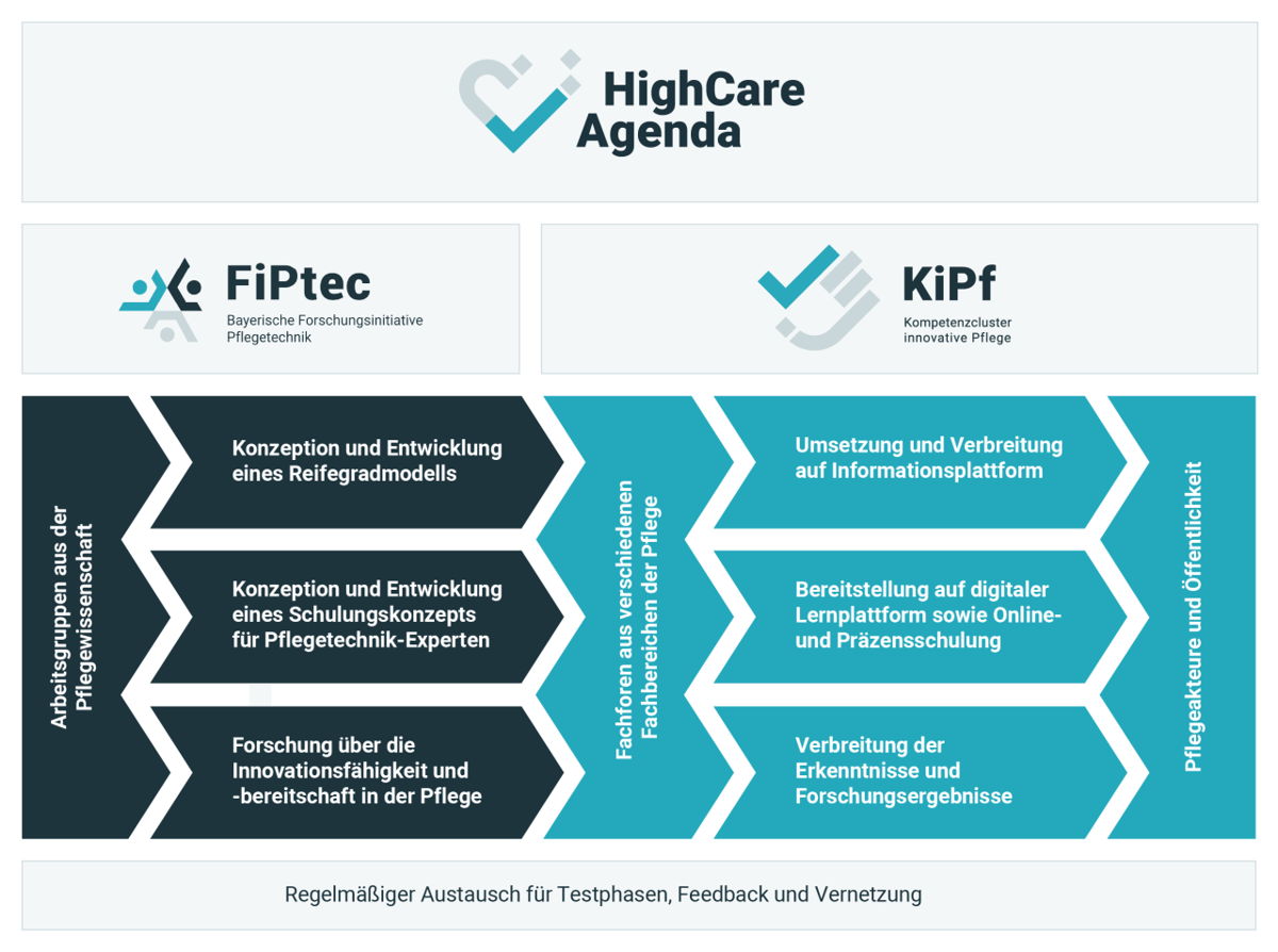 Übersicht über die Zusammenarbeit von KiPf und FiPtec (Grafik: Vanhnadak/KiPf)
