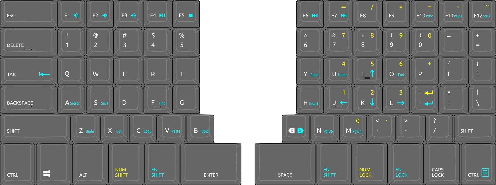 colour coded key layouts