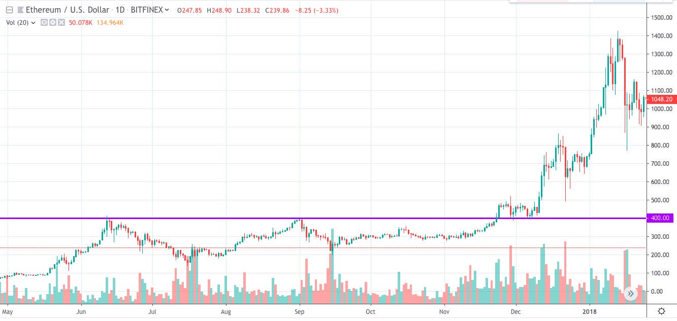 Ethereum breaking resistance level