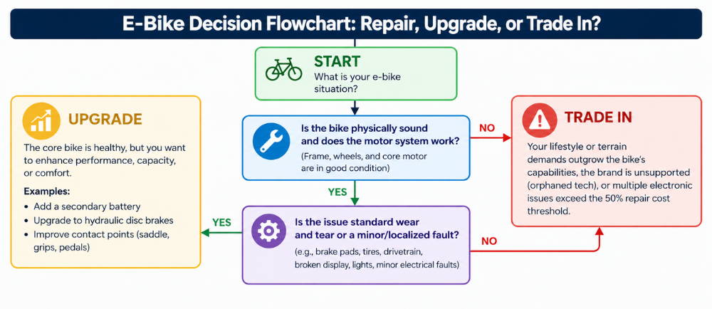 flow chart for what to do with your electric bike