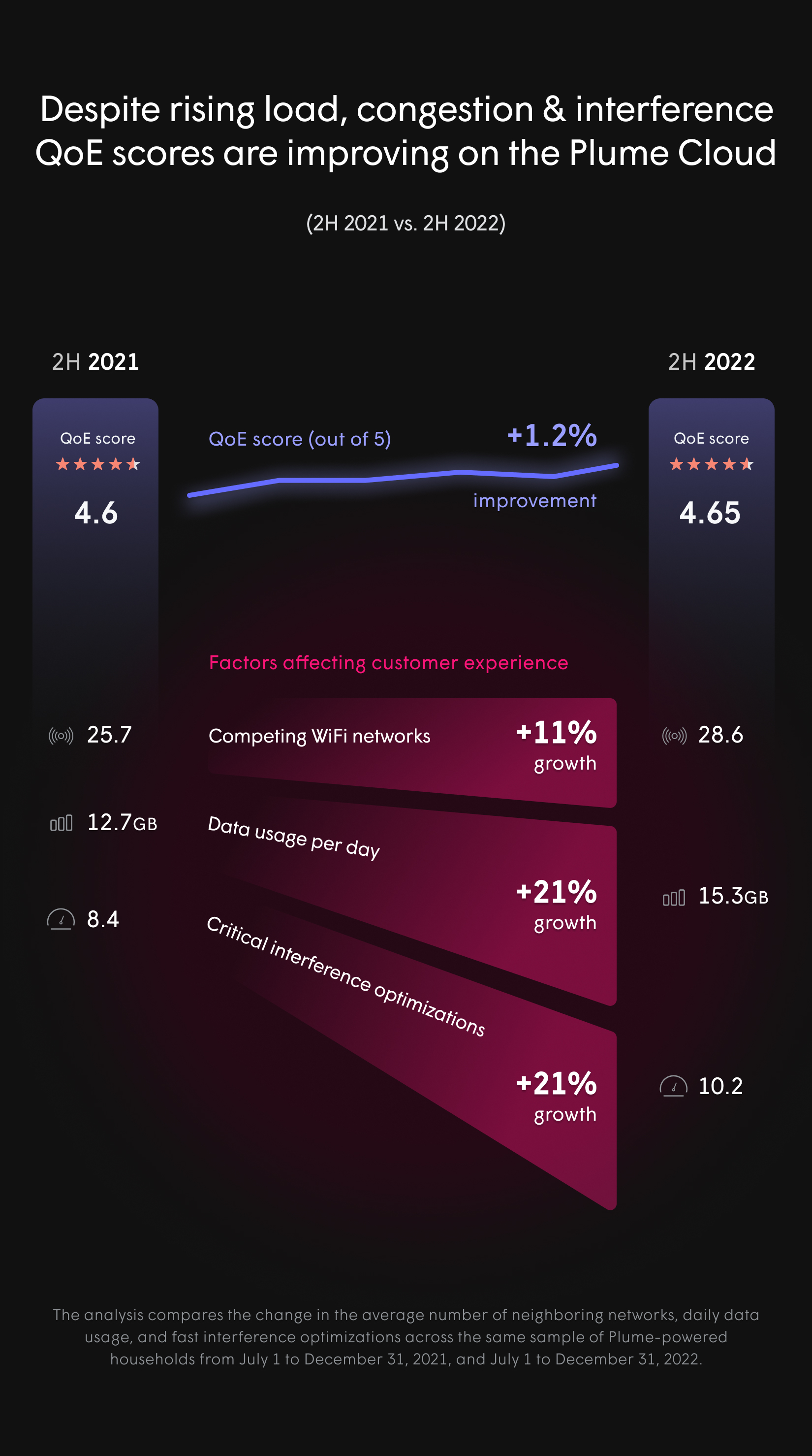 que scores are improving