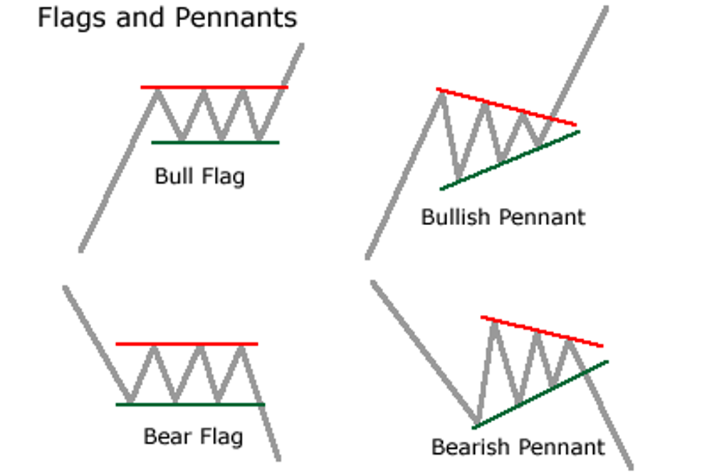Flag and Pennant technical indicators