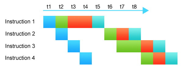 A CPU pipeline where instruction two is waiting for the completion of the first one, and most subsystems are idle A CPU pipeline where instruction two is waiting for the completion of the first one, and most subsystems are idle