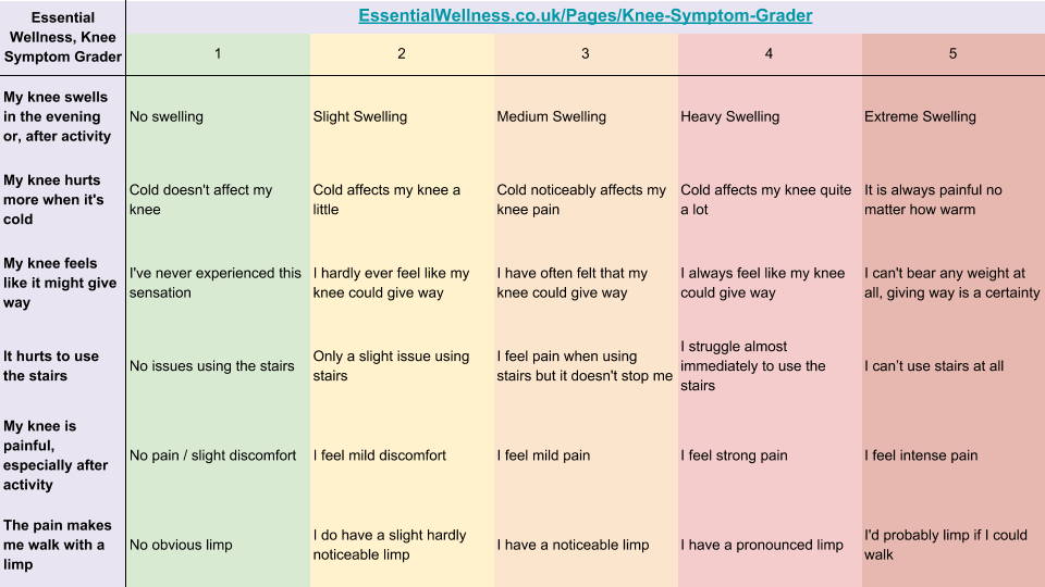 Essential Wellness Knee Symptom Grader, to be used to effectively grade your knee pain to decide which support is suitable - EssentialWellness.co.uk/Pages/Knee-Symptom-Grader