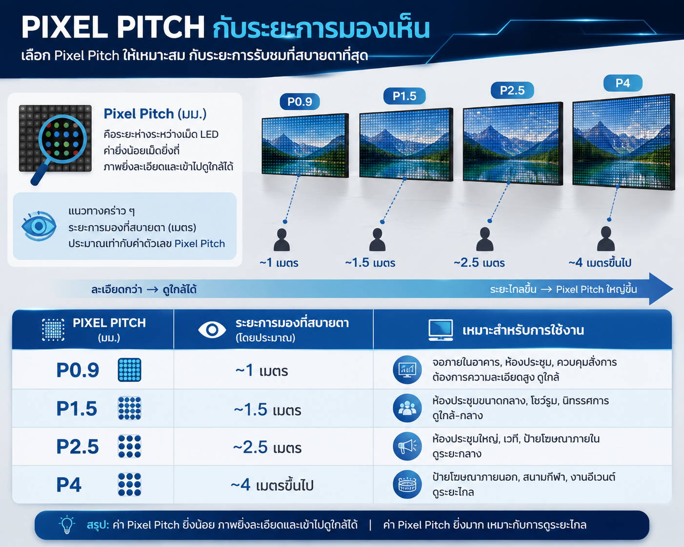Pixel Pitch กับระยะการมอง