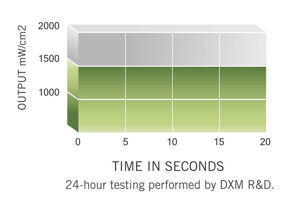 graph showing 1,500mw/cm2 of high  power mode