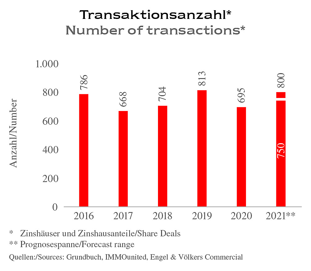  Wien
- EV-C_Wien_MR-WGH_2021_Transaktionsanzahl.jpg