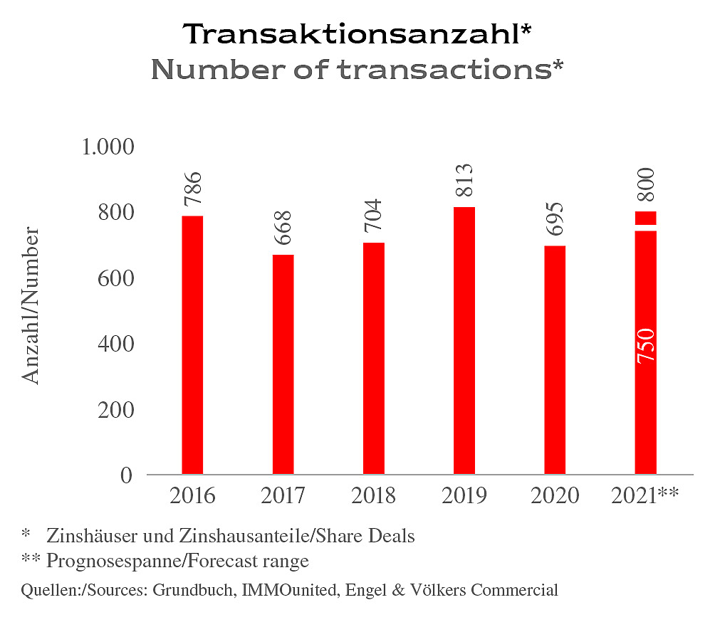  Vienna
- EV-C_Wien_MR-WGH_2021_Transaktionsanzahl.jpg