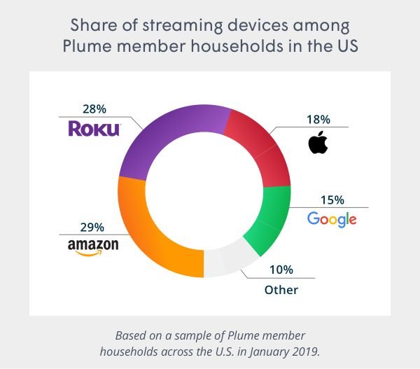 Plume-Data-Chart-Streaming-Device-Share-February-2019-oeb65nf8y7gragrjtos7gptozdnvxkh84dbnbrv3iu