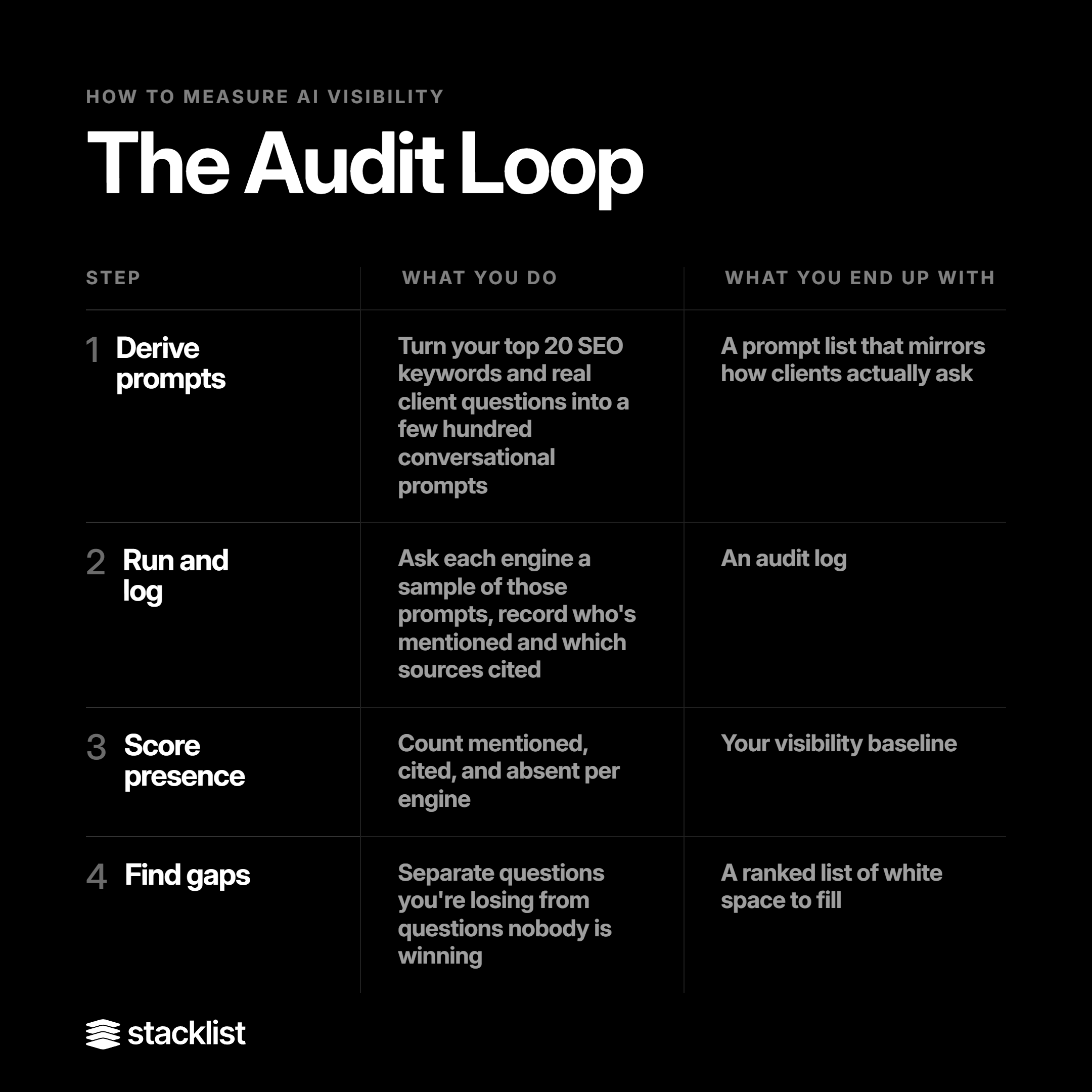 The Audit Loop