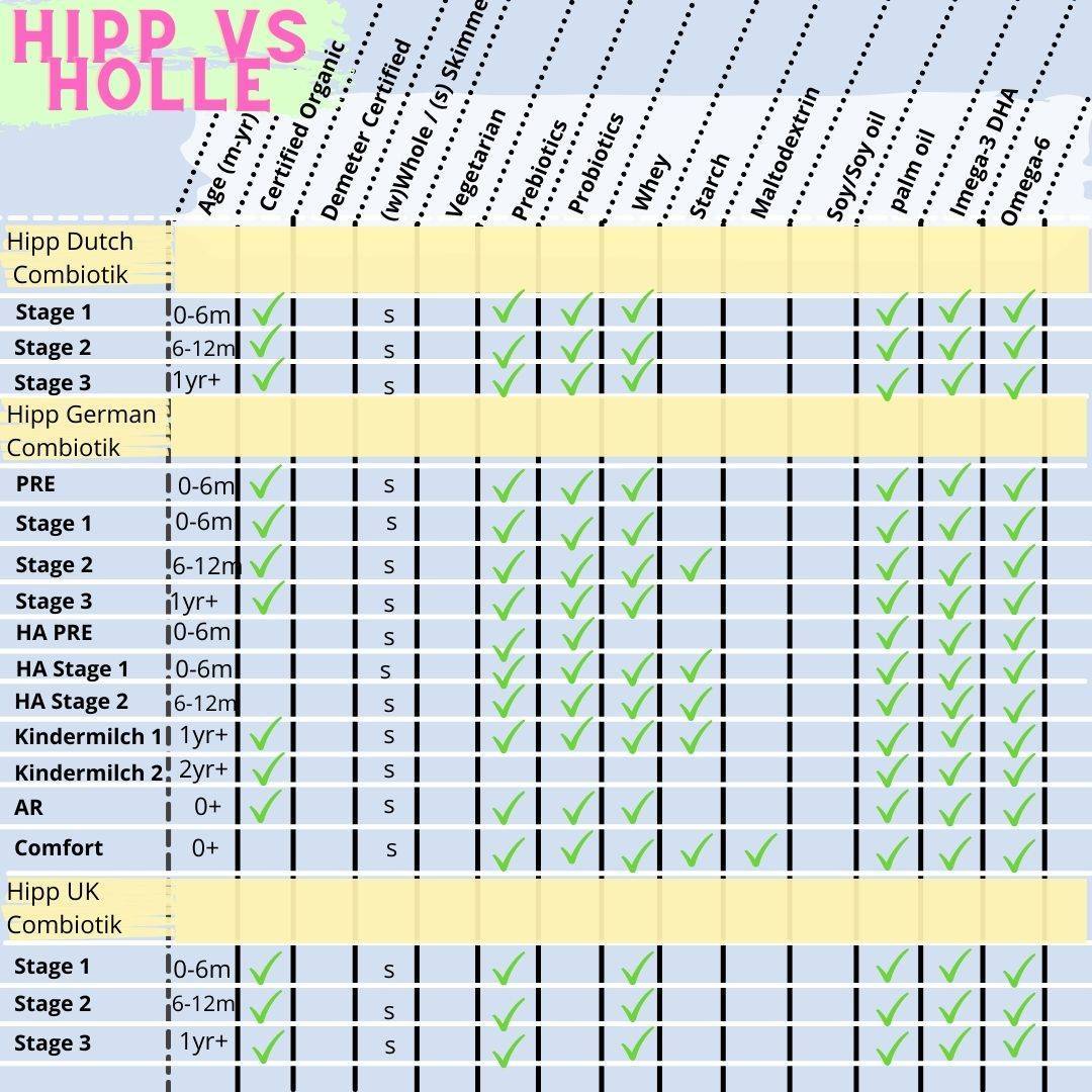 HiPP VS Holle Chart | My Organic Company