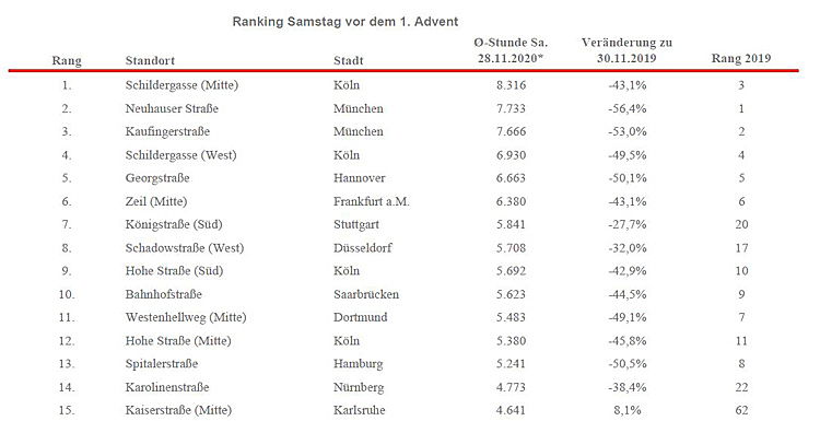  Hamburg
- Ranking
