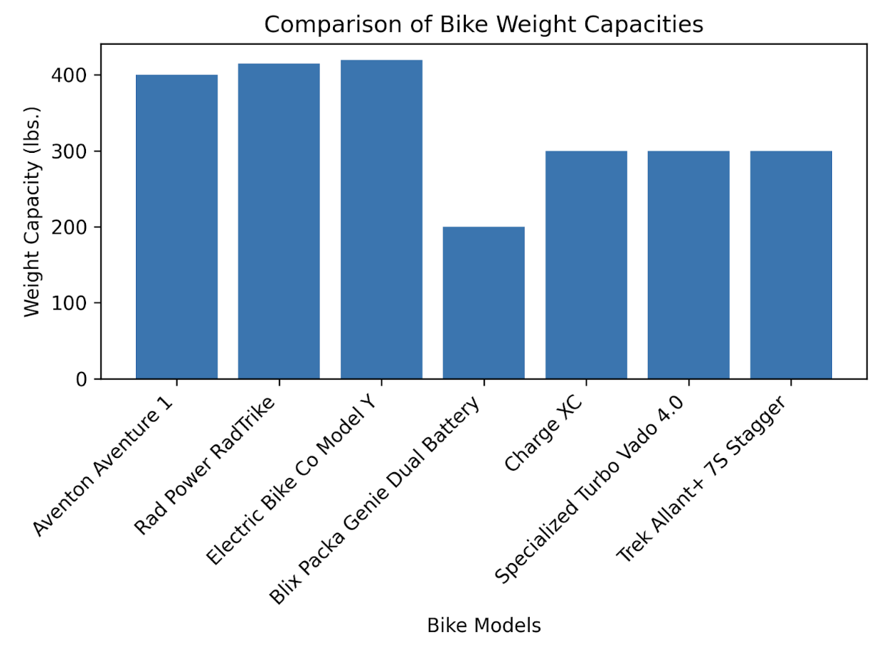 Comparison of Bike Weight for Riders