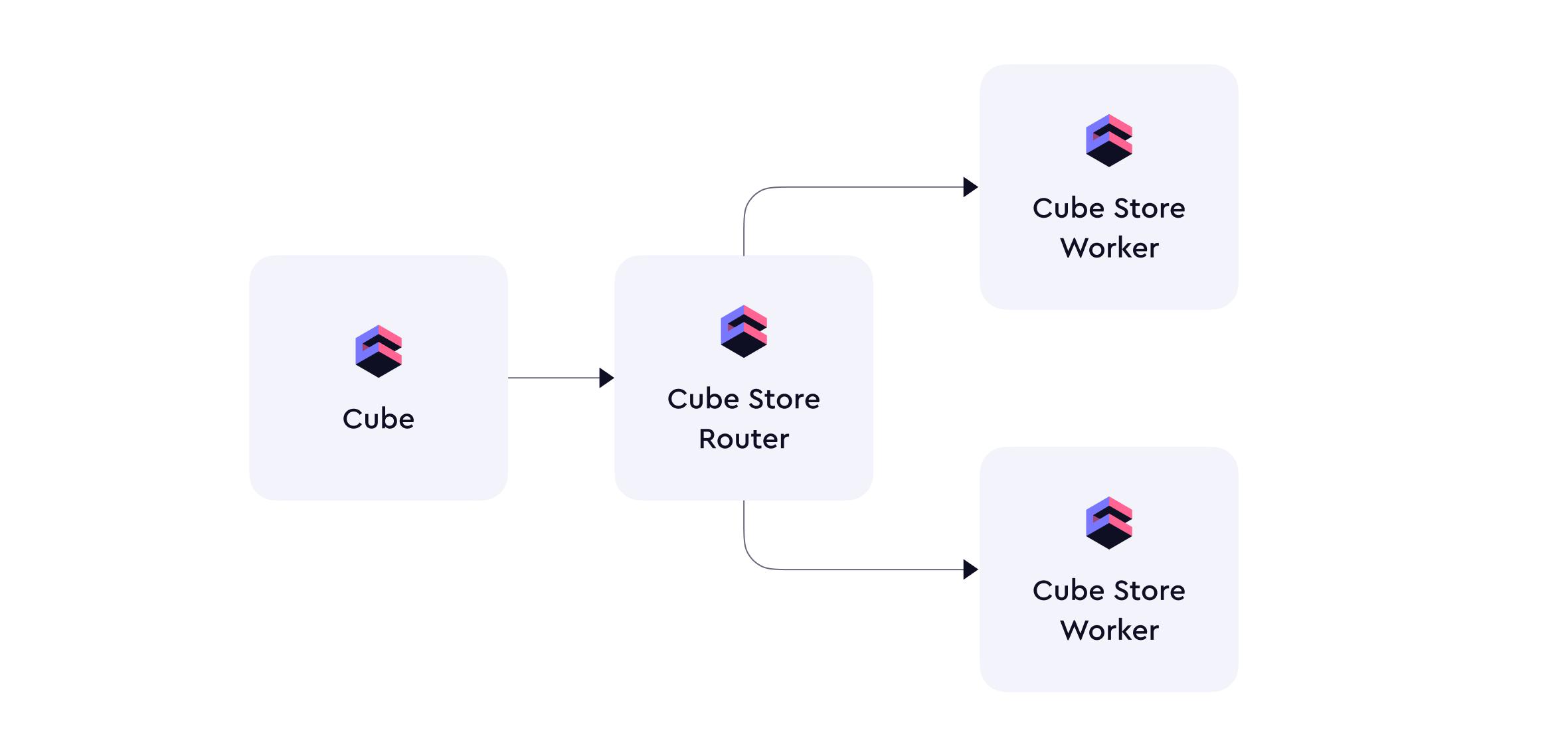 Cube Store Router with two Cube Store Workers