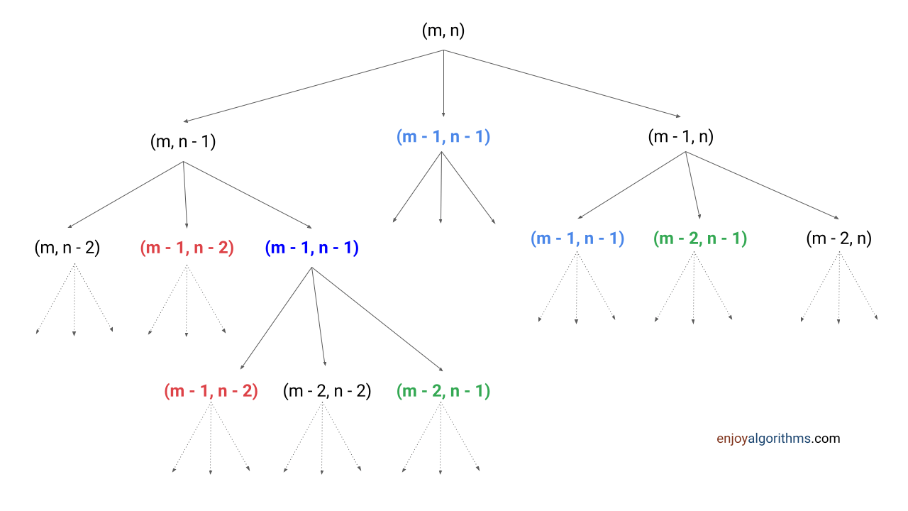 edit distance recursion tree digram