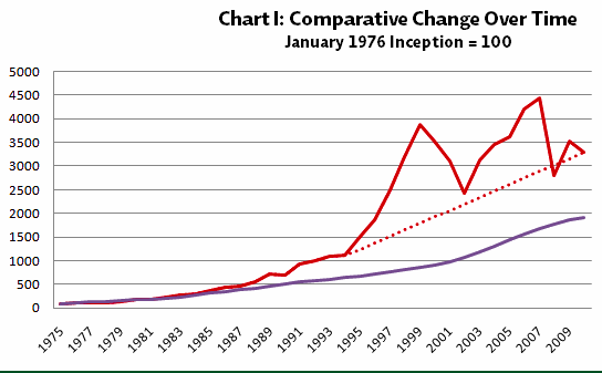Source: Treasury Direct, Federal Reserve, Bureau of Economic Analysis